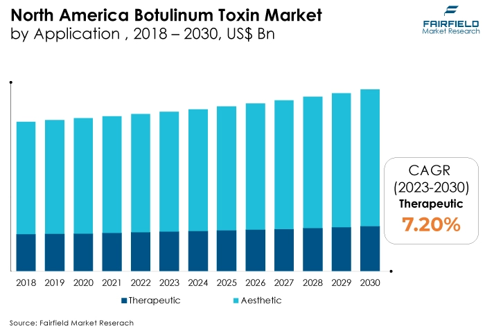 North America Botulinum Toxin Market, by Application , 2018 – 2030, US$ Bn