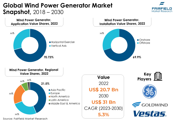Wind Power Generator Market Snapshot, 2018 - 2030