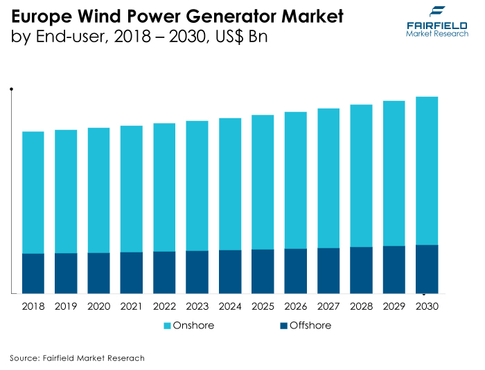 Europe Wind Power Generator Market by End-user, 2018 - 2030, US$ Bn