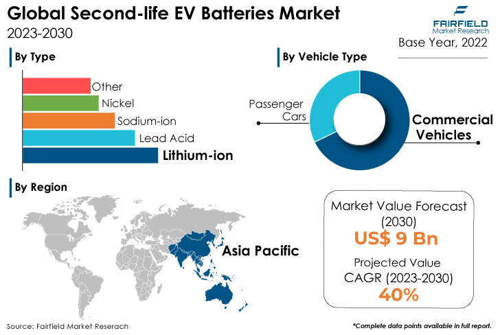 Second-life EV Batteries Market
