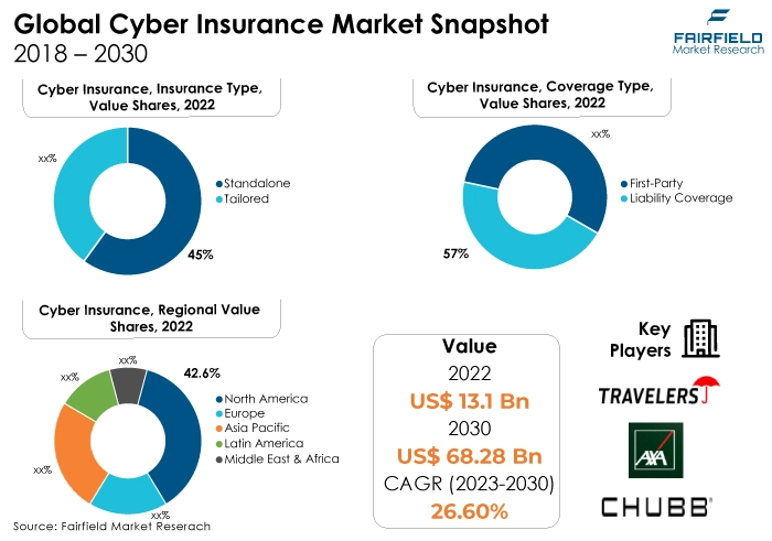 Global Cyber Insurance Market Snapshot, 2018 - 2030