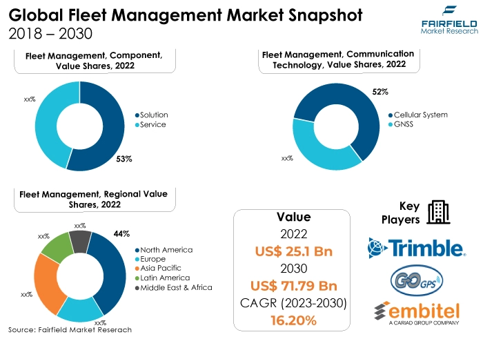 Fleet Management Market Snapshot, 2018 - 2030
