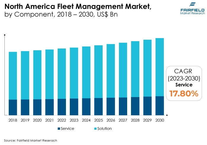 North America Fleet Management Market, by Component, 2018 - 2030, US$ Bn