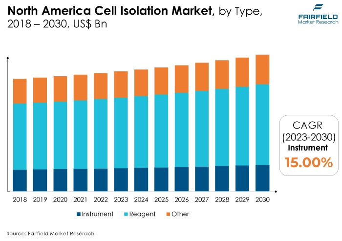 North America Cell Isolation Market, by Type, 2018 - 2030, US$ Bn