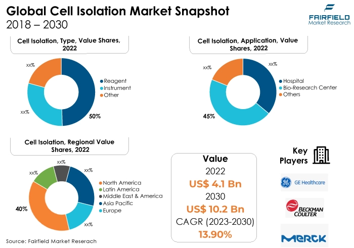 Cell Isolation Market Snapshot, 2018 - 2030