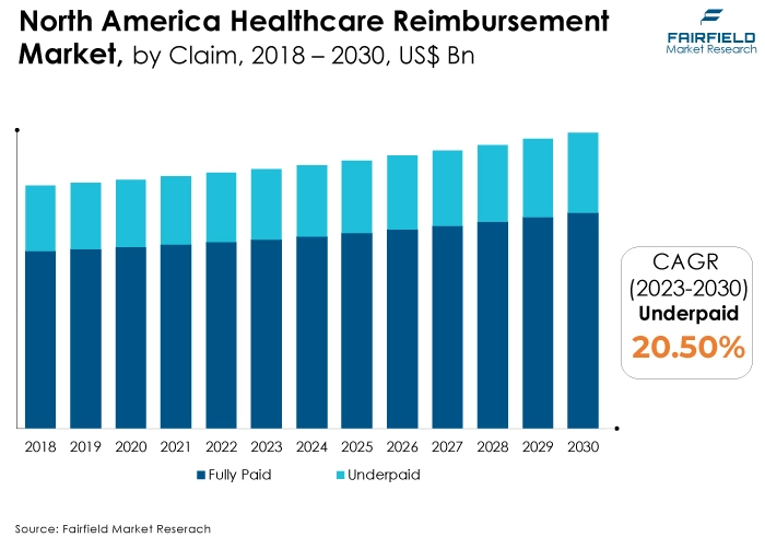 North America Healthcare Reimbursement Market, by Claim, 2018 - 2030, US$ Bn