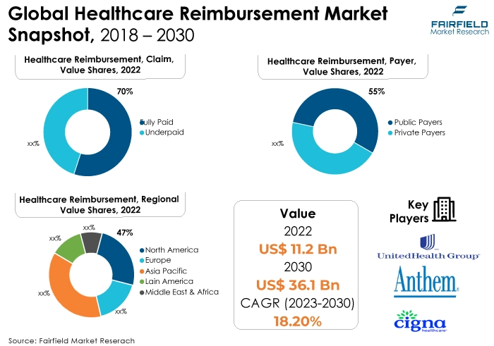 Global Healthcare Reimbursement Market Snapshot, 2018 - 2030