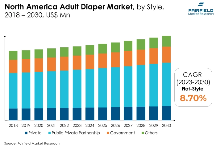 North America Asia Pacific Market, by Style, 2018 - 2030, US$ Mn