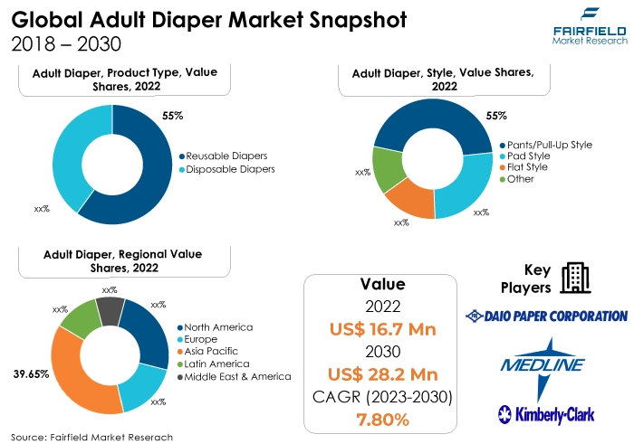Adult Diaper Market Snapshot, 2018 - 2030