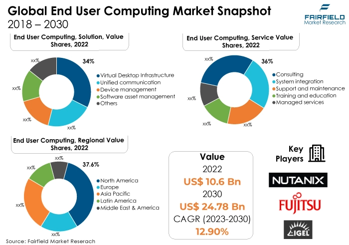 End User Computing Market Snapshot, 2018 - 2030