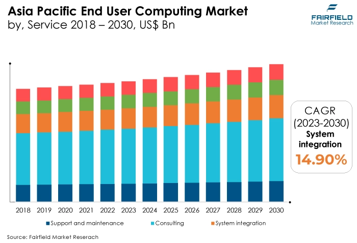 Asia Pacific End User Computing Market, by, Service 2018 - 2030, US$ Bn