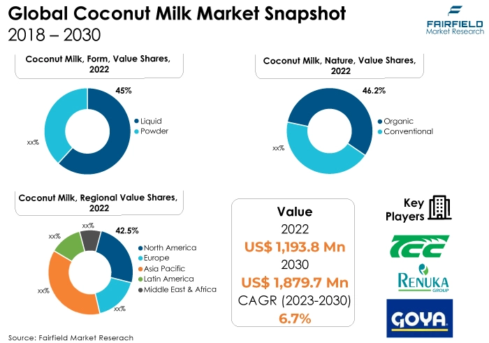 Coconut Milk Market Snapshot, 2018 - 2030