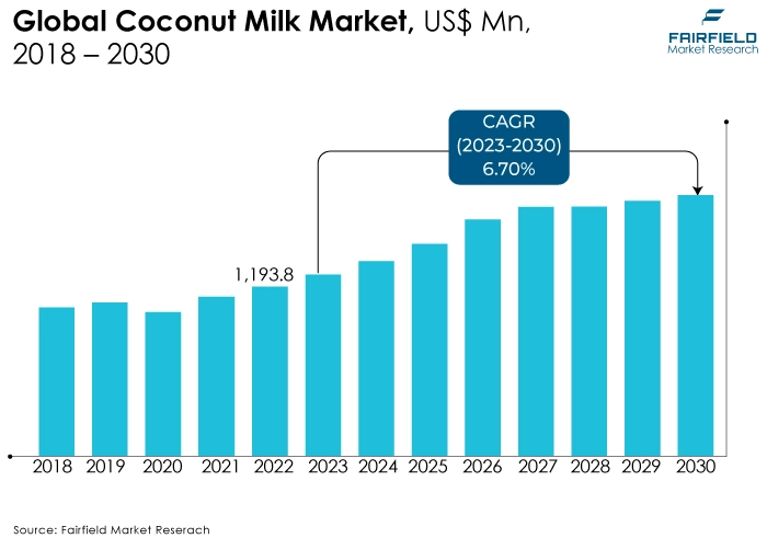 Coconut Milk Market, US$ Mn, 2018 - 2030