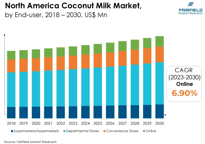 North America Coconut Milk  Marke, by End-user, 2018 - 2030, US$ Mn