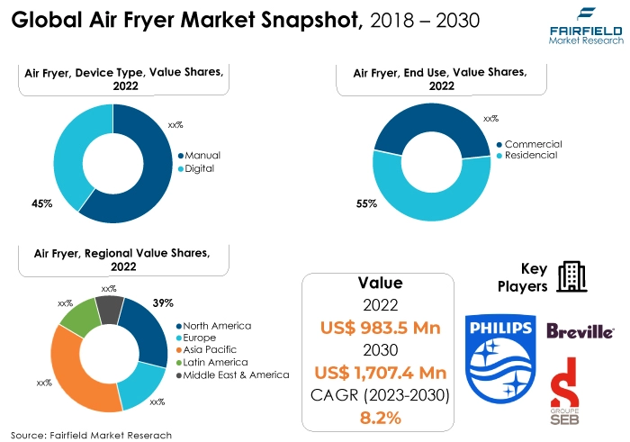Air Fryer Market Snapshot, 2018 - 2030