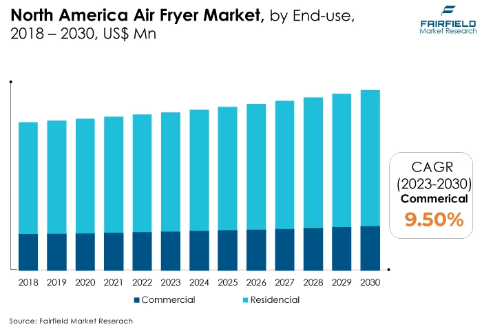 North America Air Fryer Market, by End-use, 2018 - 2030, US$ Mn