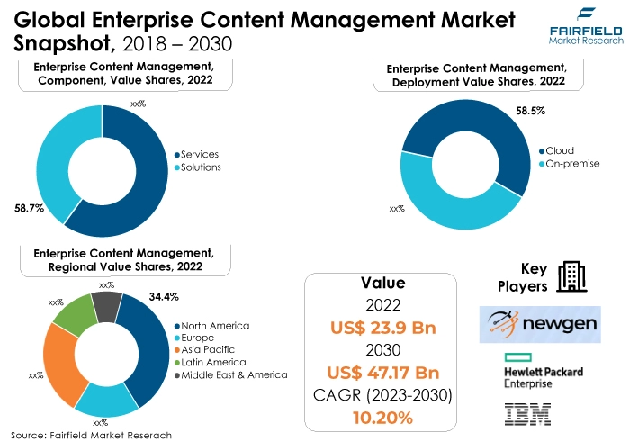Enterprise Content Management Market Snapshot, 2018 - 2030