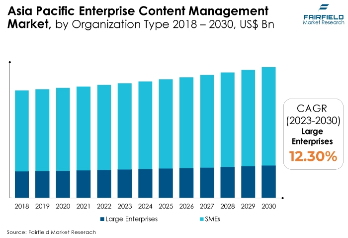 Asia Pacific Enterprise Content Management Market, by Organization Type 2018 - 2030, US$ Bn