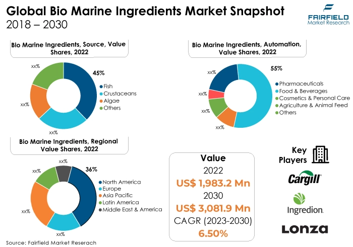 Bio Marine Ingredients Market Snapshot, 2018 - 2030