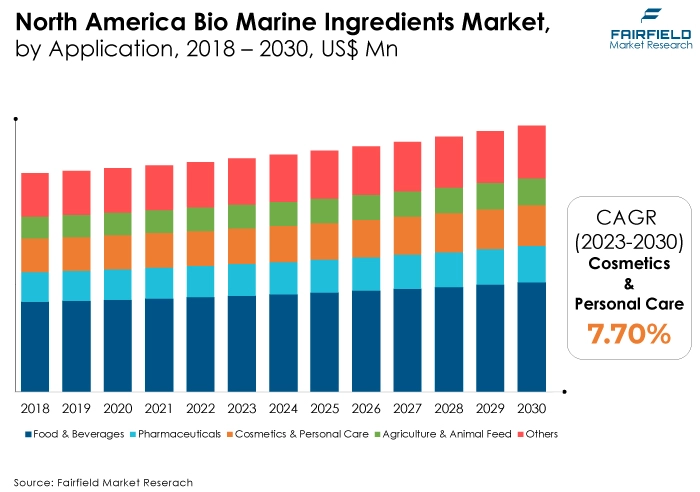 North America Bio Marine Ingredients Market, by Application, 2018 - 2030, US$ Mn
