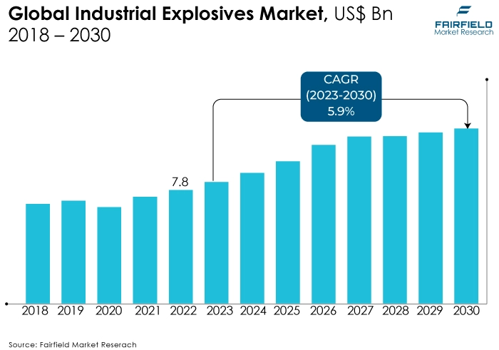 Industrial Explosives Market, US$ Bn, 2018 - 2030