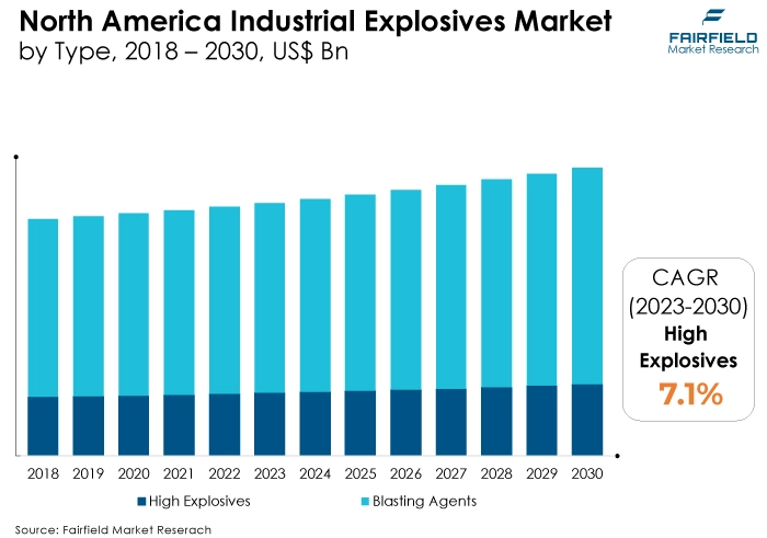 North America Industrial Explosives Market by Type, 2018 - 2030, US$ Bn