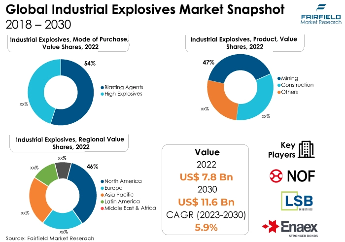 Industrial Explosives Market Snapshot, 2018 - 2030