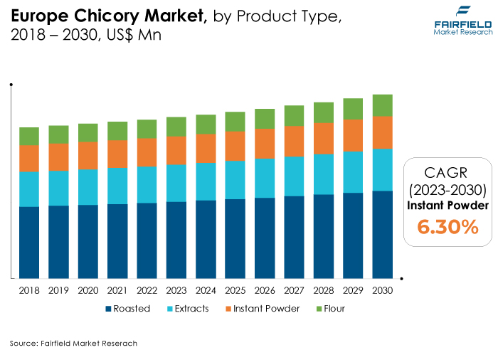 Europe Chicory Market, by Product Type, 2018 - 2030, US$ Mn