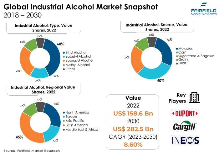 Industrial Alcohol Market Snapshot, 2018 - 2030