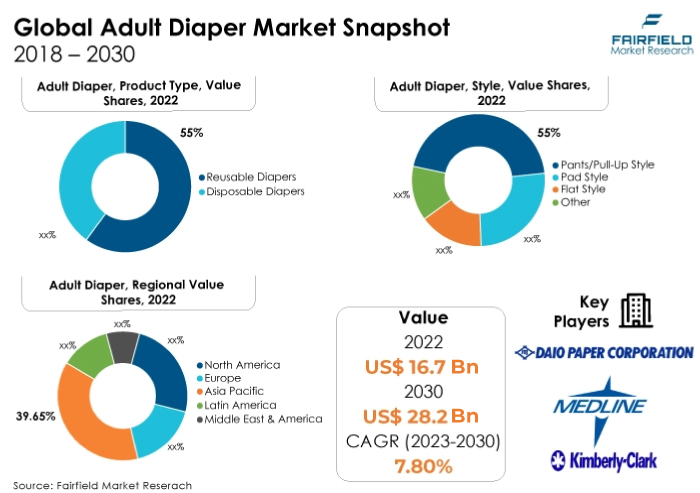 Adult Diaper Market Snapshot, 2018 - 2030