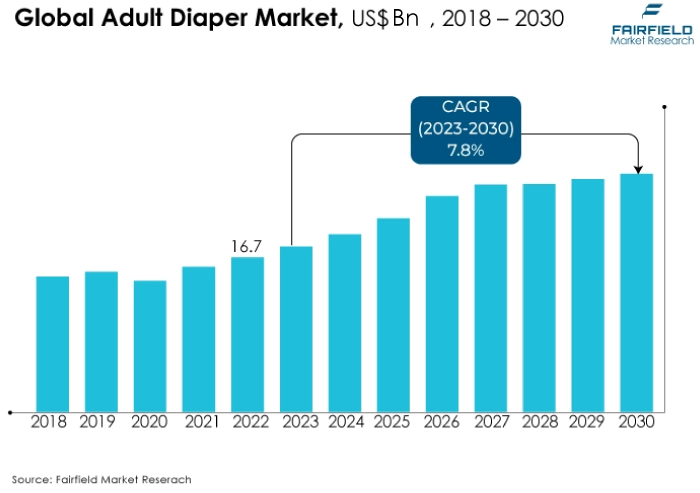 Adult Diaper Market, US$ Bn, 2018 - 2030