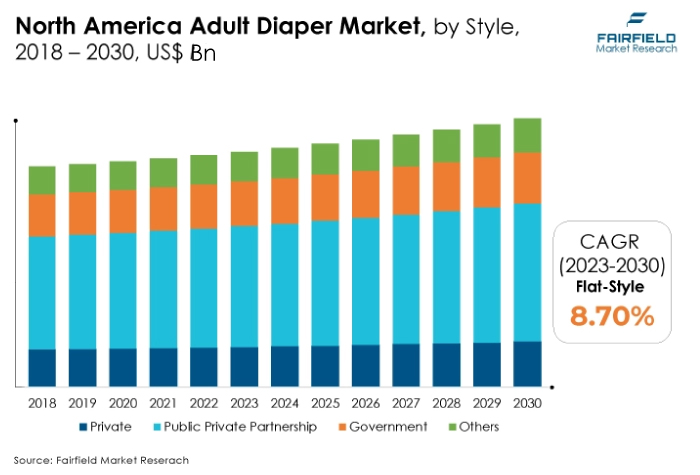 North America Asia Pacific Market, by Style, 2018 - 2030, US$ Bn