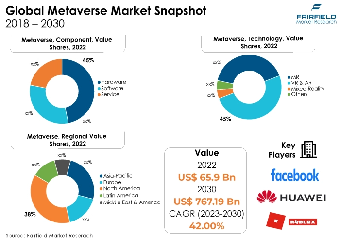 Metaverse Market Snapshot, 2018 - 2030