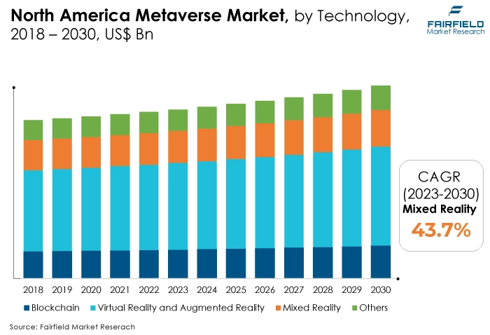North America Metaverse Market, by Technology, 2018 - 2030, US$ Bn