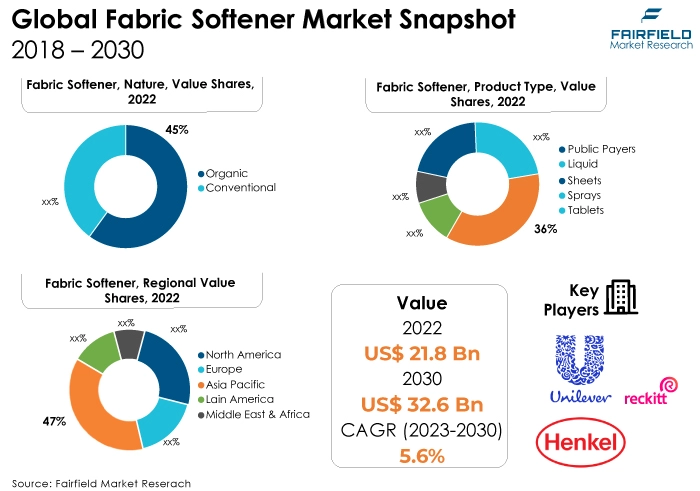 Fabric Softener Market Snapshot, 2018 - 2030