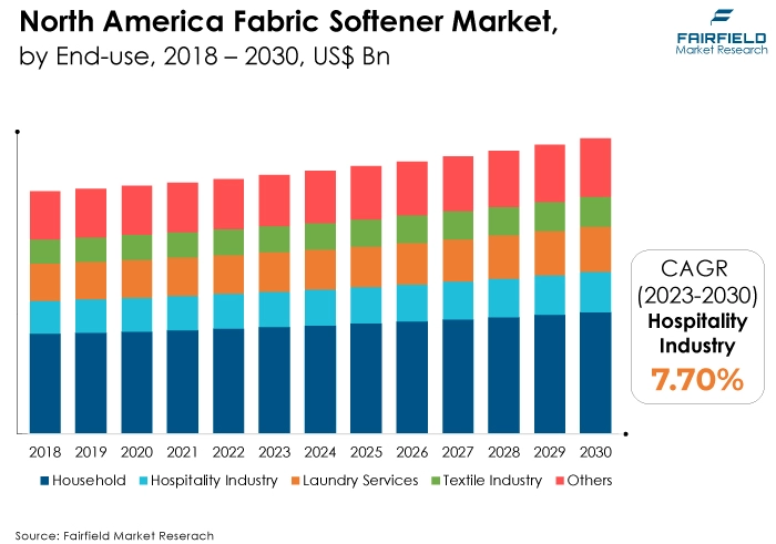 North America Fabric Softener Market, by End-use, 2018 - 2030, US$ Bn