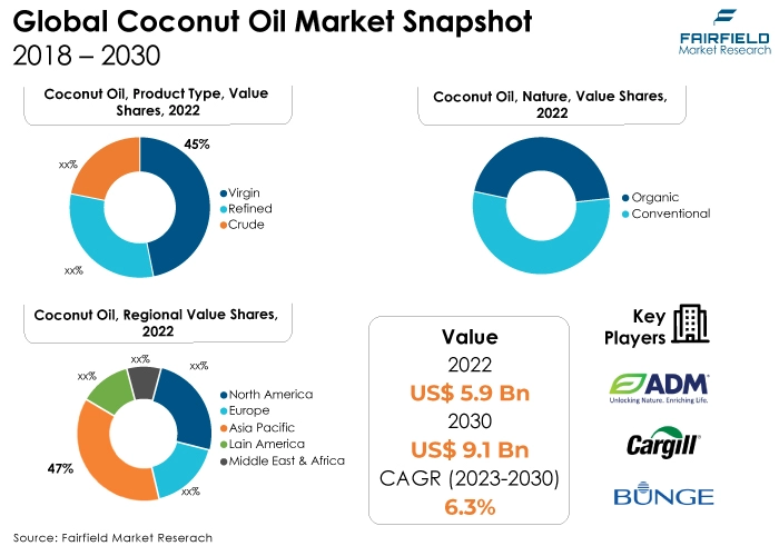 
Coconut Oil Market Snapshot, 2018 - 2030