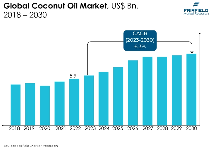 Coconut Oil Market, US$ Bn, 2018 - 2030