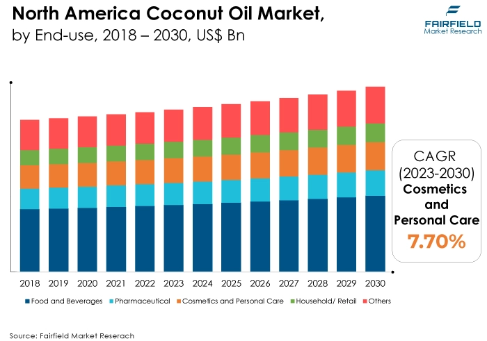 North America Coconut Oil Market, by End-use, 2018 - 2030, US$ Bn