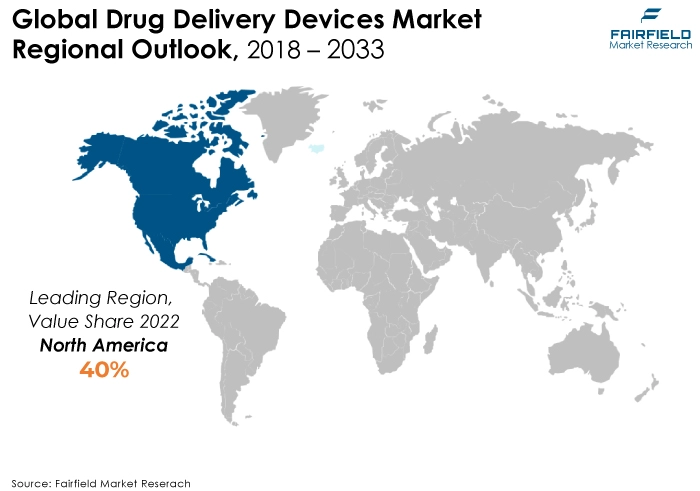Drug Delivery Devices Market Regional Outlook, 2018 - 2033