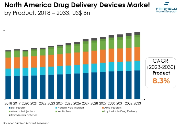 North America Drug Delivery Devices Market, by Product, 2018 - 2033, US$ Bn