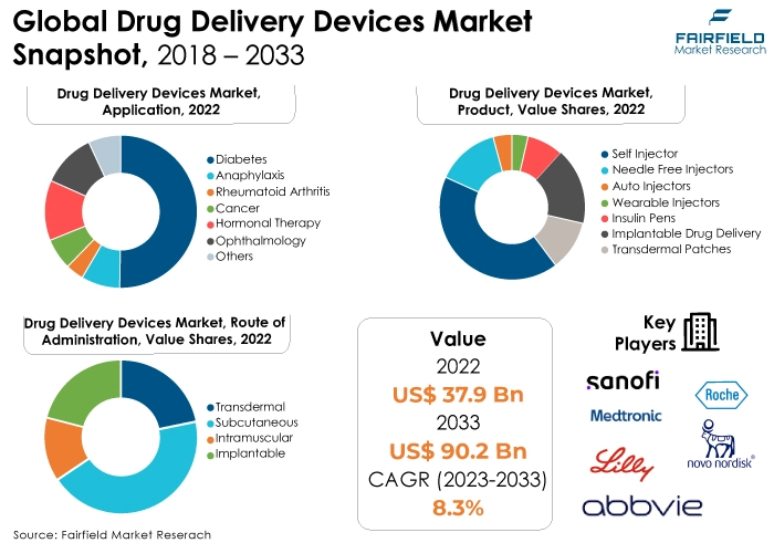 Drug Delivery Devices Market Snapshot, 2018 - 2033