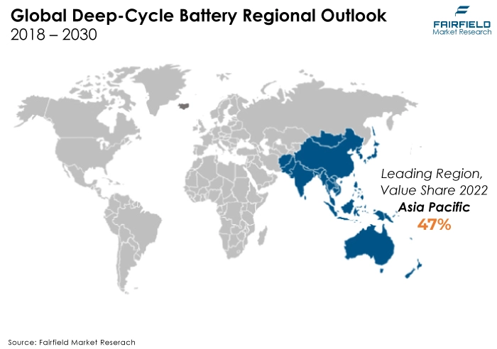 Deep Cycle Battery Regional Outlook 2018 - 2030
