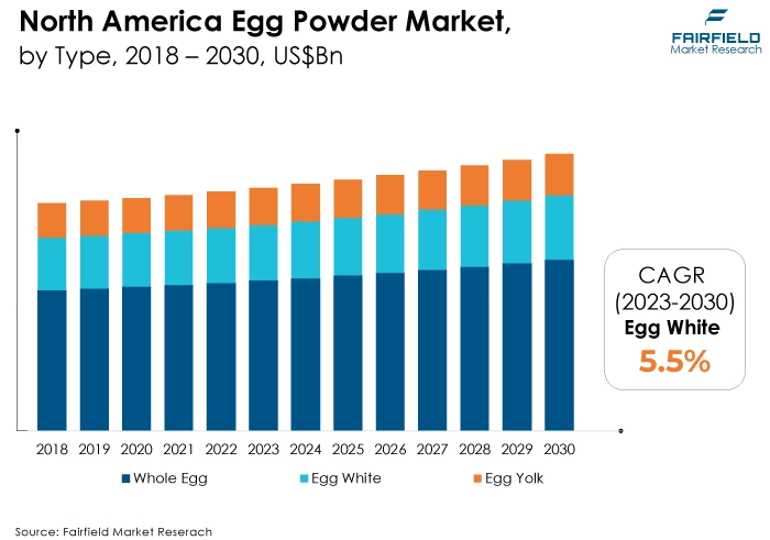 North America Egg Powder Market, by Type, 2018 - 2030, US$ Bn