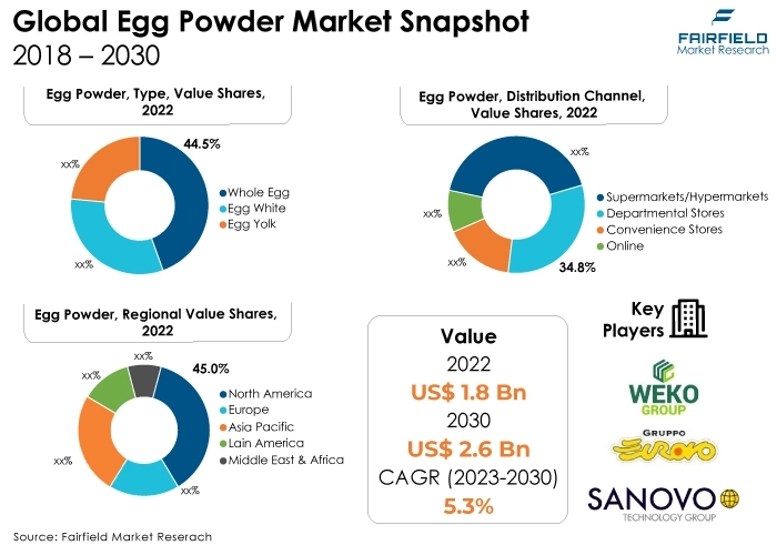 Egg Powder Market Snapshot, 2018 - 2030