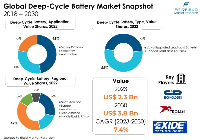 Deep Cycle Battery Market Snapshot, 2018 - 2030