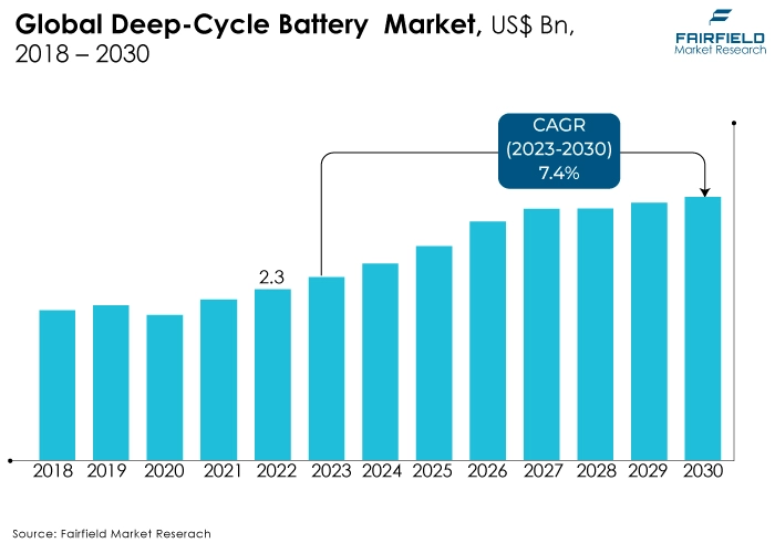 Deep Cycle Battery Market, US$ Bn, 2018 - 2030