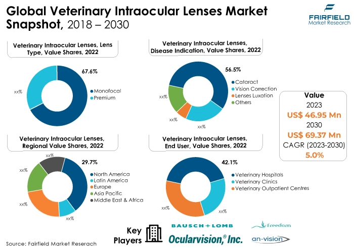 Veterinary Intraocular Lenses Market Snapshot, 2018 - 2030