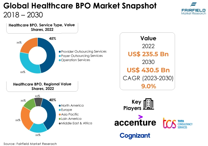 Healthcare BPO Market Snapshot, 2018 - 2030