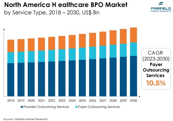 North America Healthcare BPO Market, by Service Type, 2018 - 2030, US$ Bn